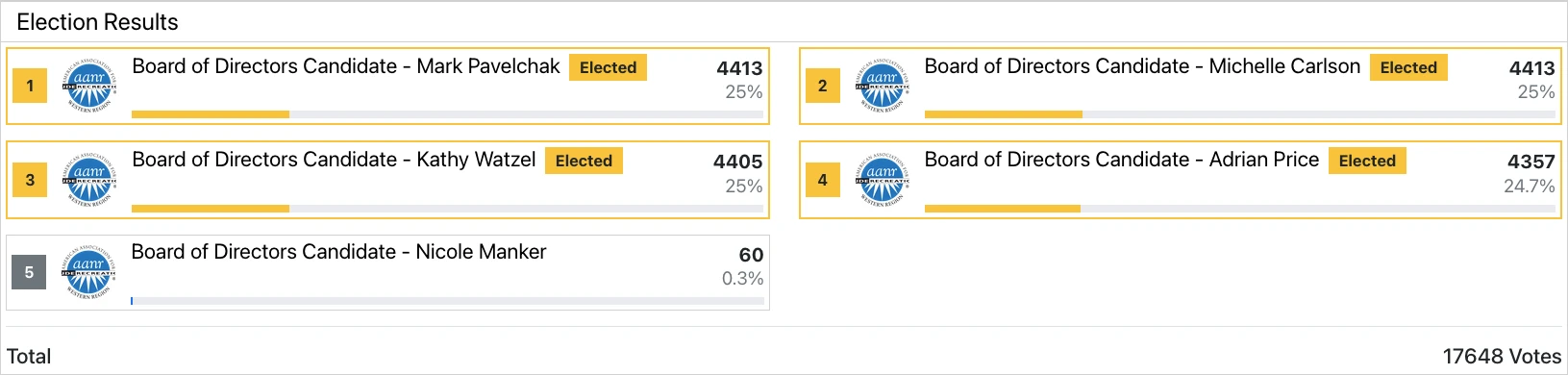AANR West Summer Convention Voting Results AANR West Summer Convention Voting Results